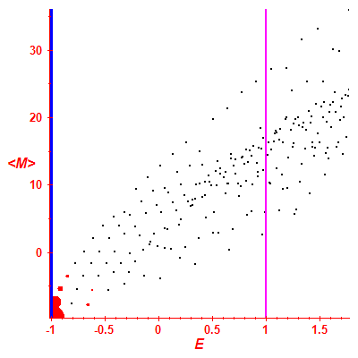 Peres lattice <M>